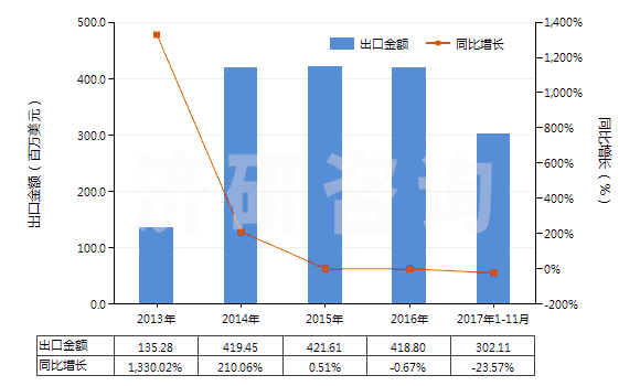 2013-2017年11月中國精對苯二甲酸(白色針狀結(jié)晶或粉末,密度1.510,主要技術(shù)指標為4-羧基苯甲醛(4-CBA)≤25PPM)(HS29173611)出口總額及增速統(tǒng)計